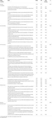 Parents' intentions toward preschool children's myopia preventive behaviors: Combining the health belief model and the theory of planned behavior